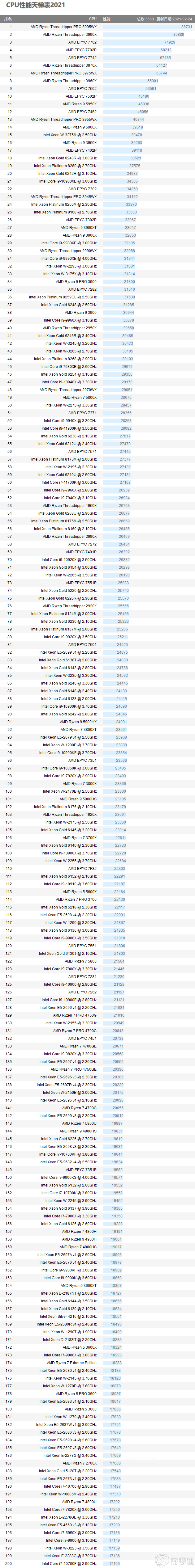 电脑cpu性能天梯图2021 电脑cpu排行榜2021