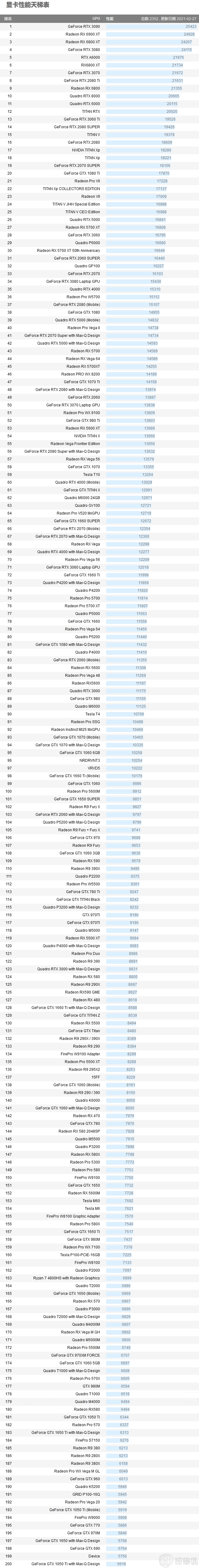 显卡天梯图2021年7月 显卡排行榜2021天梯图