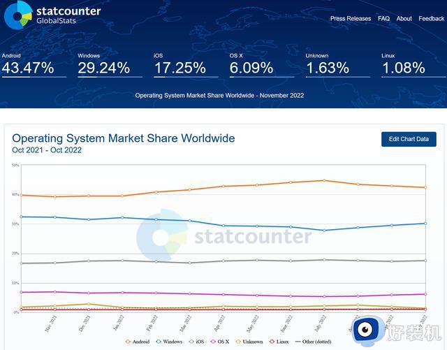 StatCounter：Windows 10份额跌破70% Windows 11继续缓慢攀升