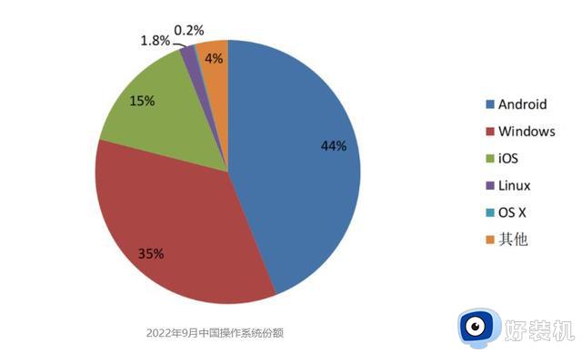 国内操作系统现状：Android称王，windows第二，国产不足4%