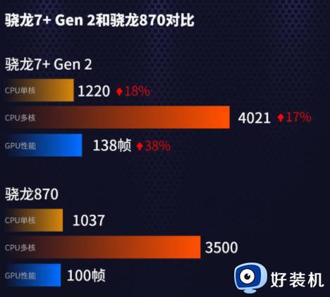 骁龙7+gen2和骁龙870哪个好一点_骁龙7+gen2和骁龙870有什么区别