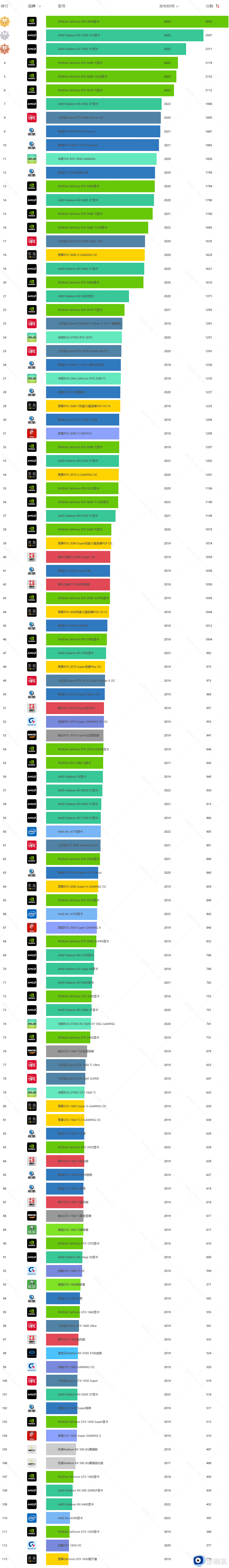 amd和rtx显卡天梯图2023高清版_最新电脑amd和rtx显卡天梯图排行