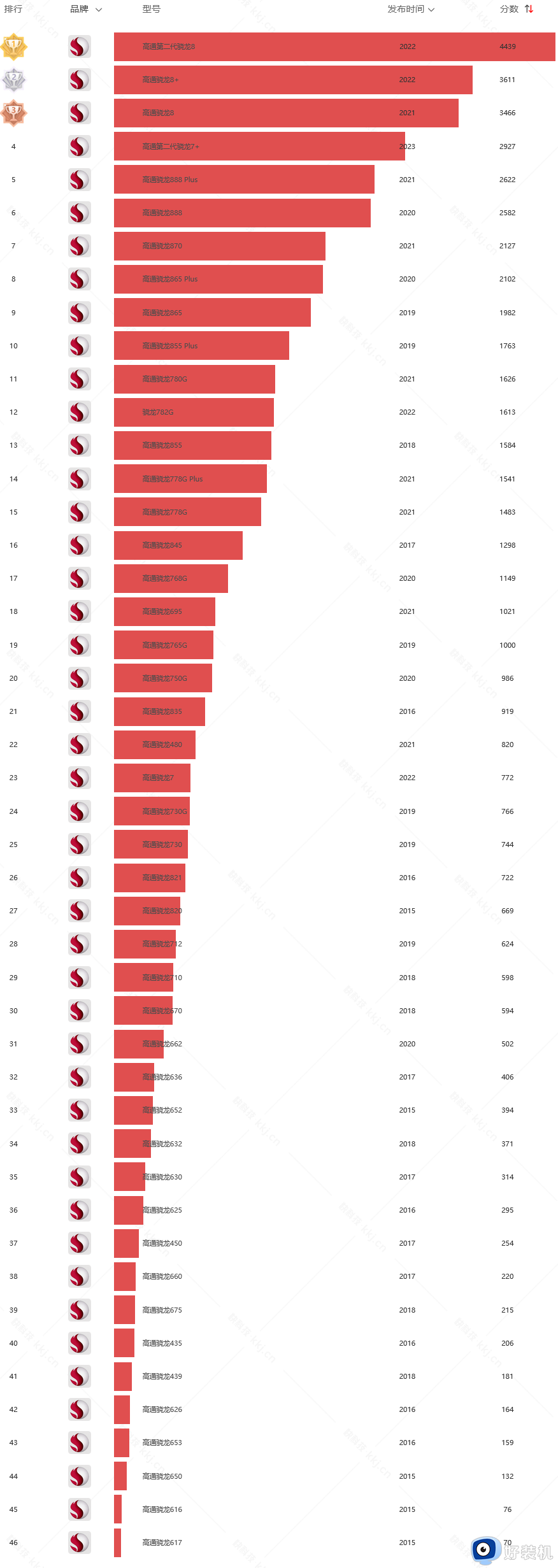 2023年高通骁龙有哪些处理器型号_高通骁龙最新处理器型号排行榜