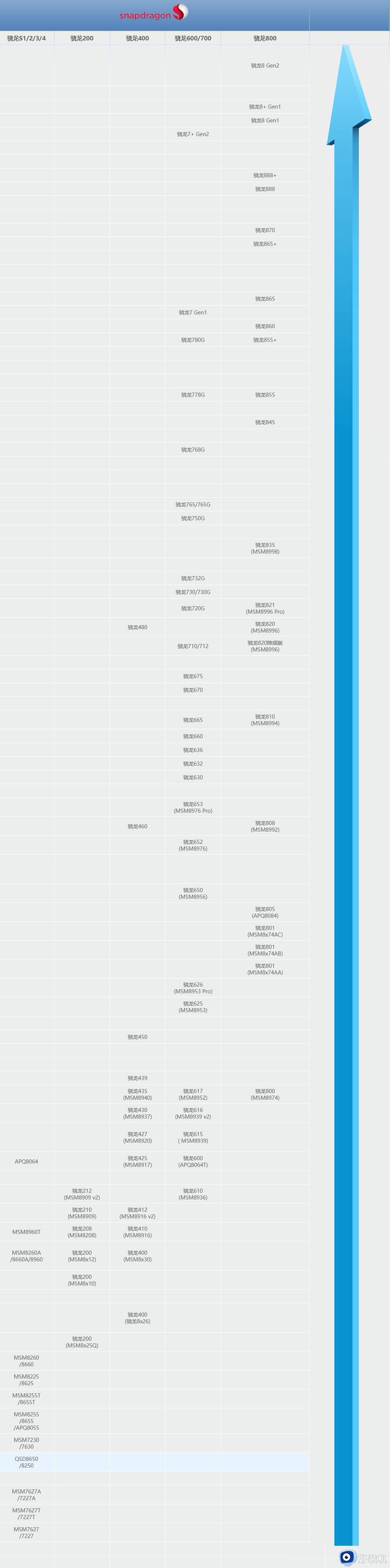 2023年高通骁龙有哪些处理器型号_高通骁龙最新处理器型号排行榜