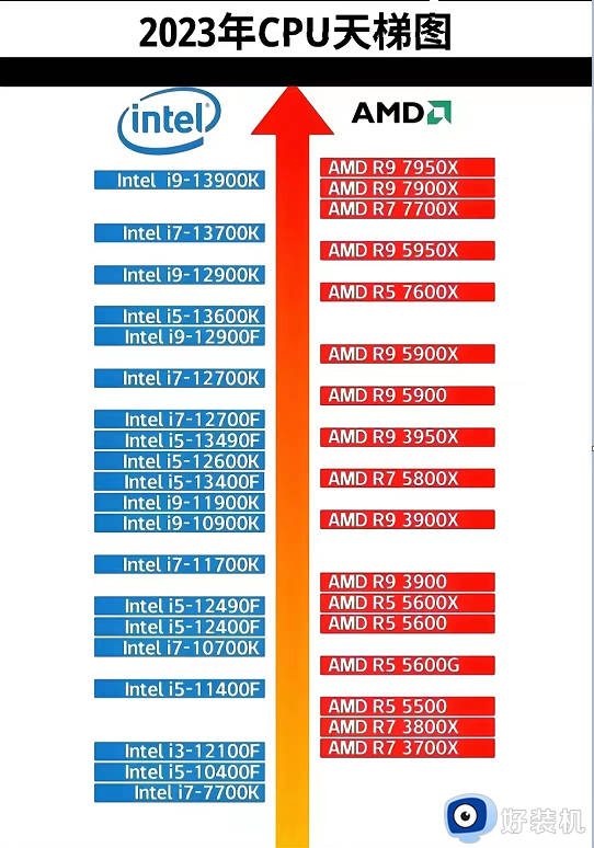 处理器性能排行榜电脑2023_2023电脑处理器性能排行榜最新