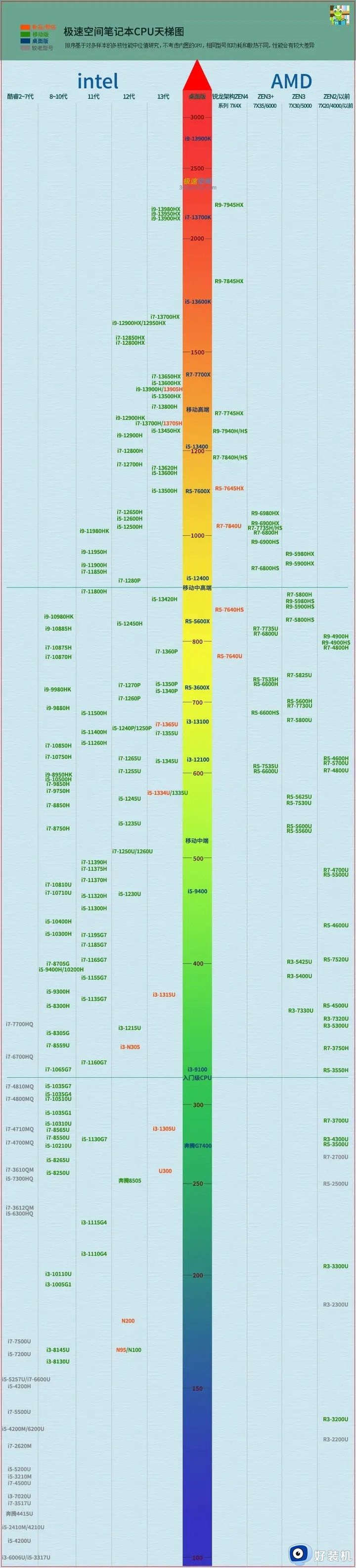 处理器性能排行榜电脑2023_2023电脑处理器性能排行榜最新