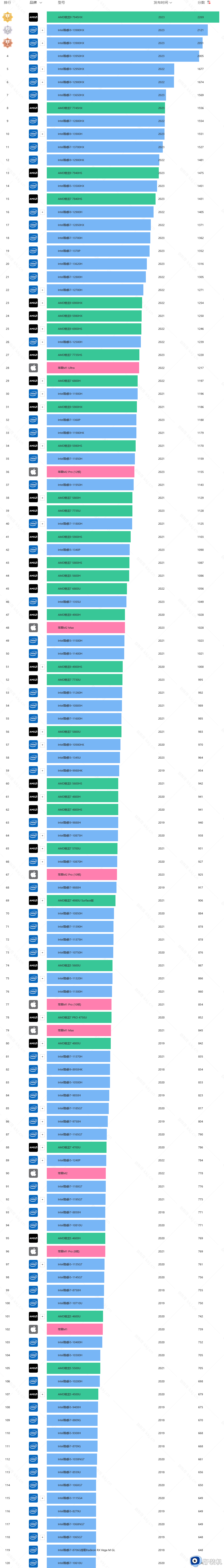 最新笔记本电脑cpu处理器排行榜2023_2023年笔记本电脑cpu处理器性能排行榜
