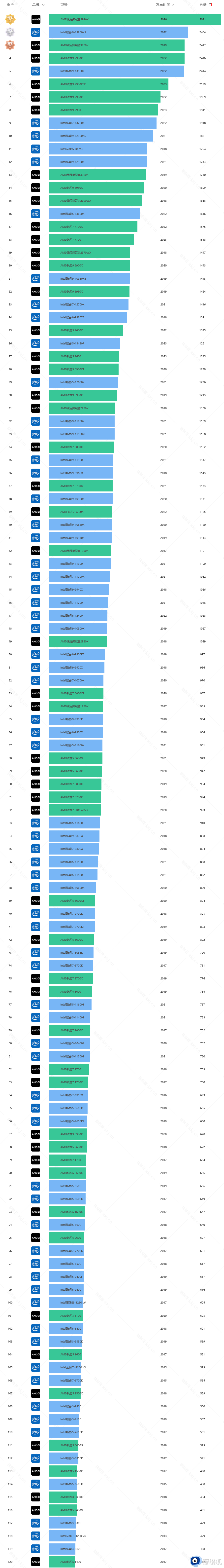 主机处理器排行榜天梯图2024_台式电脑处理器排行天梯图最新版