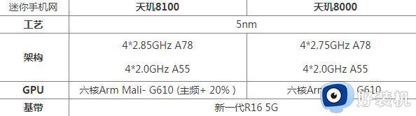 天玑8000和天玑8100哪个好_天玑8000和天玑8100区别参数对比