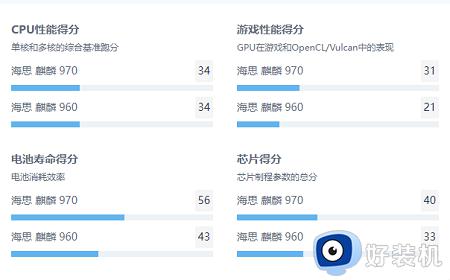 麒麟970好还是麒麟960好_麒麟970与麒麟960区别差距对比