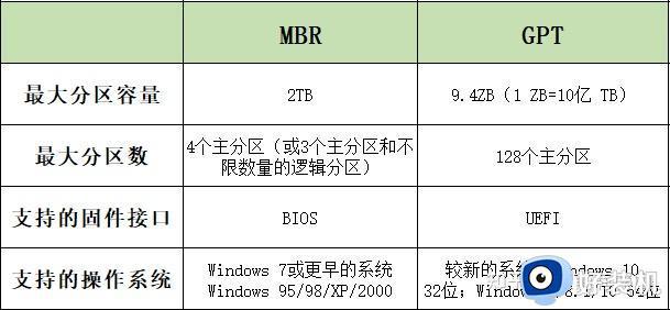 硬盘分区格式mbr和guid哪个好 硬盘分区格式mbr和guid有什么区别