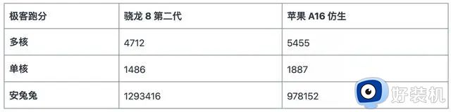 a16芯片和骁龙8gen2哪个好_骁龙8gen2对比苹果A16介绍