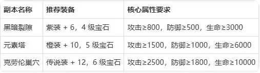 神泣官方版副本最大化收益指南