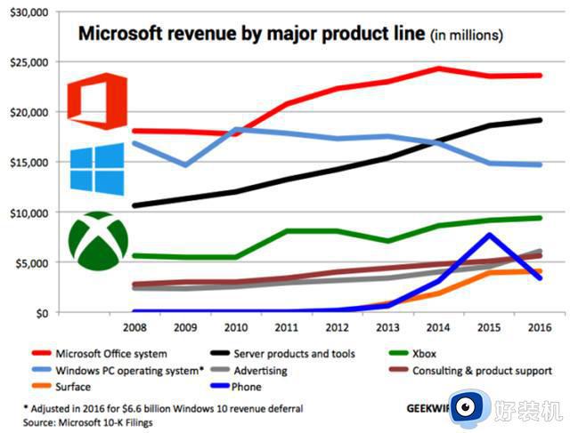 美媒：微软蝉联最佳管理公司排行榜榜首