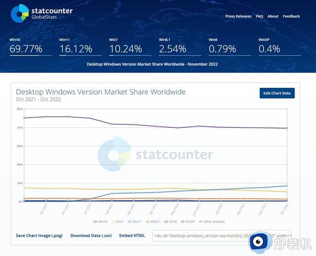 跌破 70%，数据显示 Win10 在 Windows 系统中份额正在萎缩