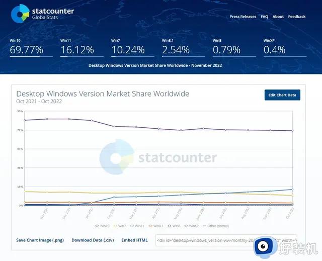 Windows 11仍无法撼动Win 10市场占比，Windows 7还在上升？