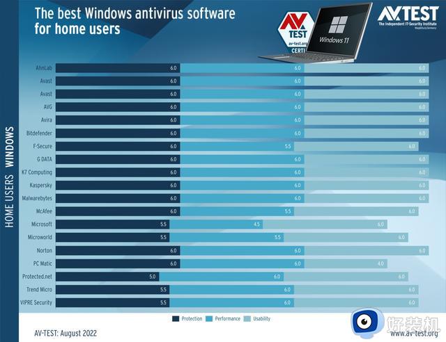 原因不明，杀软评测网站AV-TEST将平台从Win11降回Win10