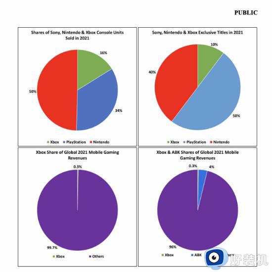 微软：Xbox销量远不及PS/NS 独占游戏也少得多