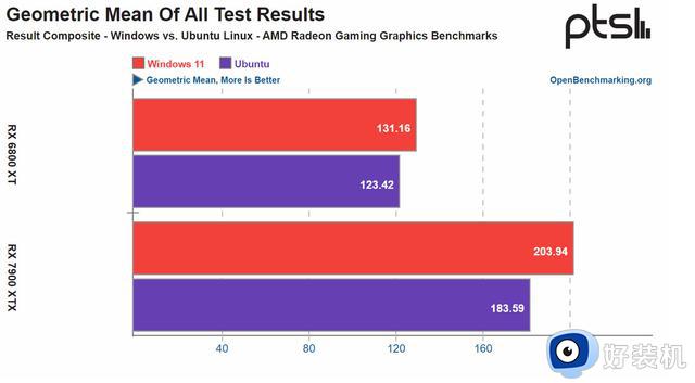 Win11和Ubuntu谁更能激发AMD显卡的性能？实测告诉你