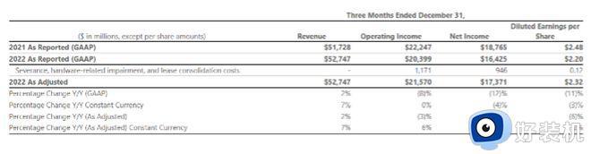 （财经）微软2023财年第二季度净利润同比下降12%