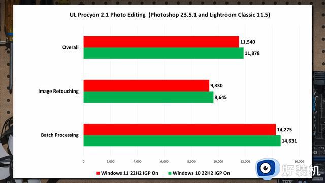 跑分数据显示Windows 11在性能表现上并没有完全压倒Windows 10