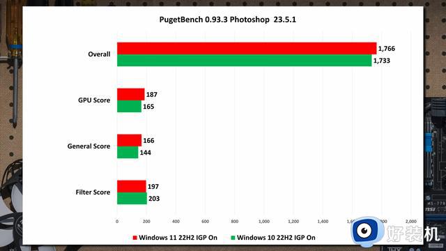 跑分数据显示Windows 11在性能表现上并没有完全压倒Windows 10