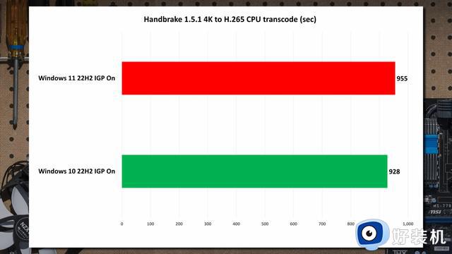 跑分数据显示Windows 11在性能表现上并没有完全压倒Windows 10