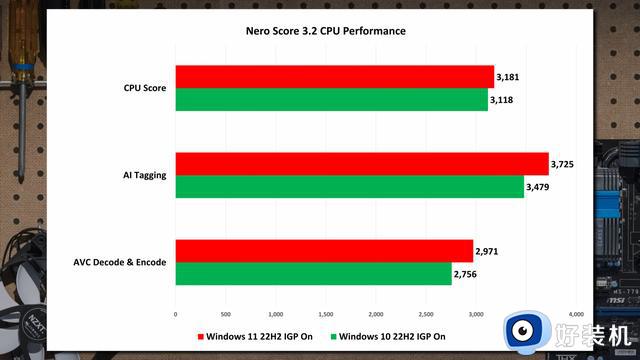 跑分数据显示Windows 11在性能表现上并没有完全压倒Windows 10