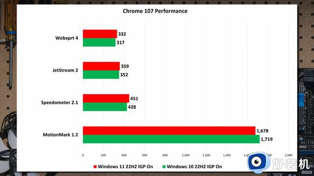 跑分数据显示Windows 11在性能表现上并没有完全压倒Windows 10