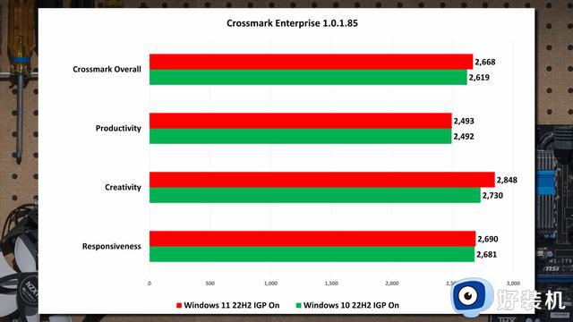 跑分数据显示Windows 11在性能表现上并没有完全压倒Windows 10