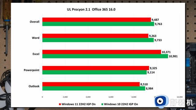 跑分数据显示Windows 11在性能表现上并没有完全压倒Windows 10