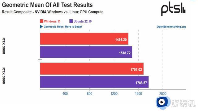 Win11比Ubuntu更能发挥英伟达RTX 3080/3090显卡性能