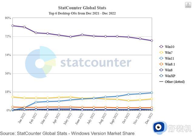 数据显示Windows 11即将迎来更广泛的企业采用