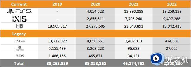 索尼、微软、任天堂三家游戏主机2022年销量情况对比