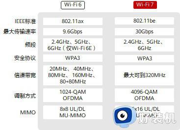 wifi7和wifi6有什么区别_wifi7与wifi6区别在硬件还是软件