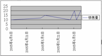 wps在图表中使用日期 wps图表中如何使用日期数据