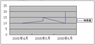 wps在图表中使用日期 wps图表中如何使用日期数据