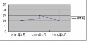 wps曲线图上无日期 wps曲线图无日期显示